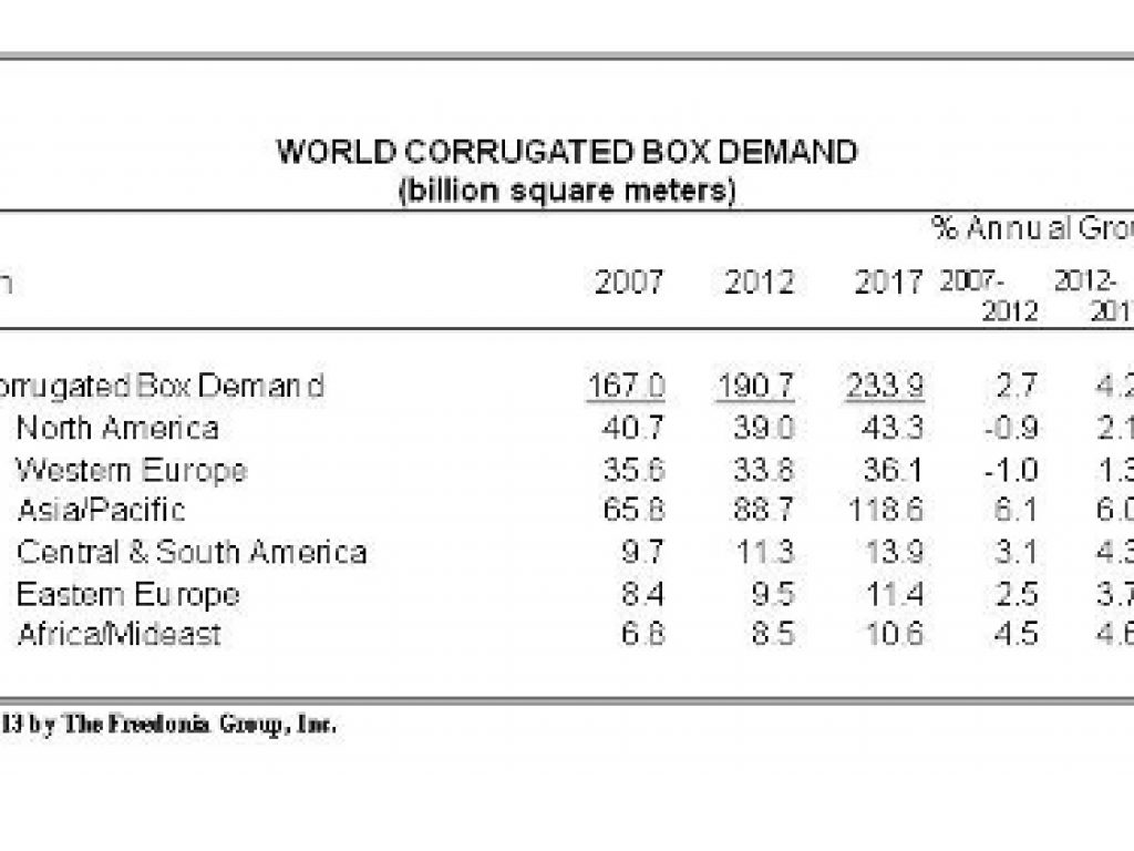 World demand for corrugated boxes to reach 234 billion square meters in 2017